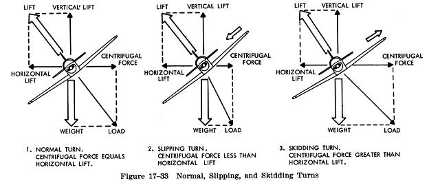 What Force Makes An Airplane Turn